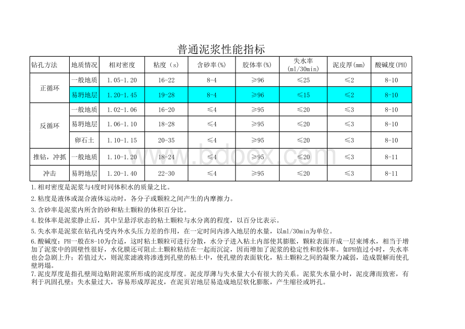 普通泥浆性能指标.xls