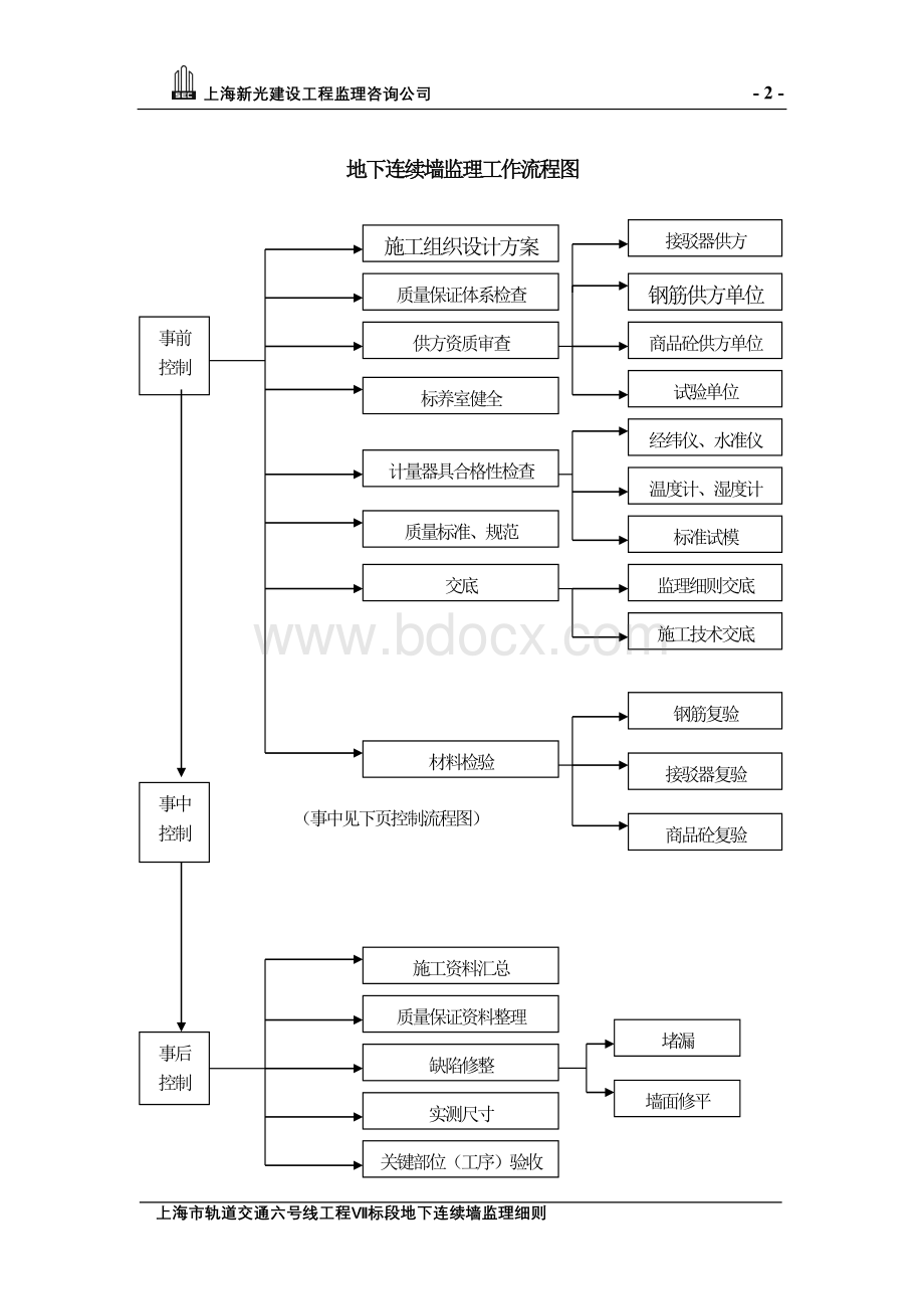 地下连续墙监理细则.doc_第2页