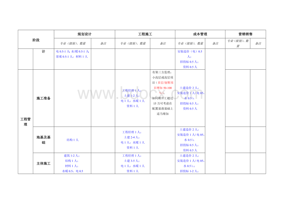 房地产开发项目人员合理化配置建Word格式文档下载.doc_第3页