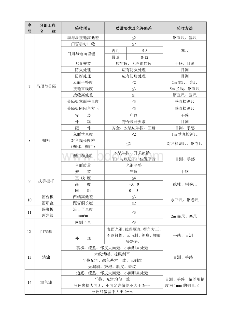 批量精装修工程质量验收标准.doc_第2页