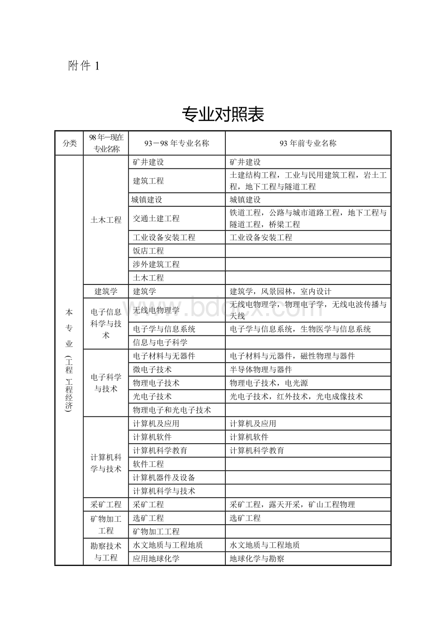 国人部发[2004]16号)文件规定的专业对照表专业对照表.doc_第1页