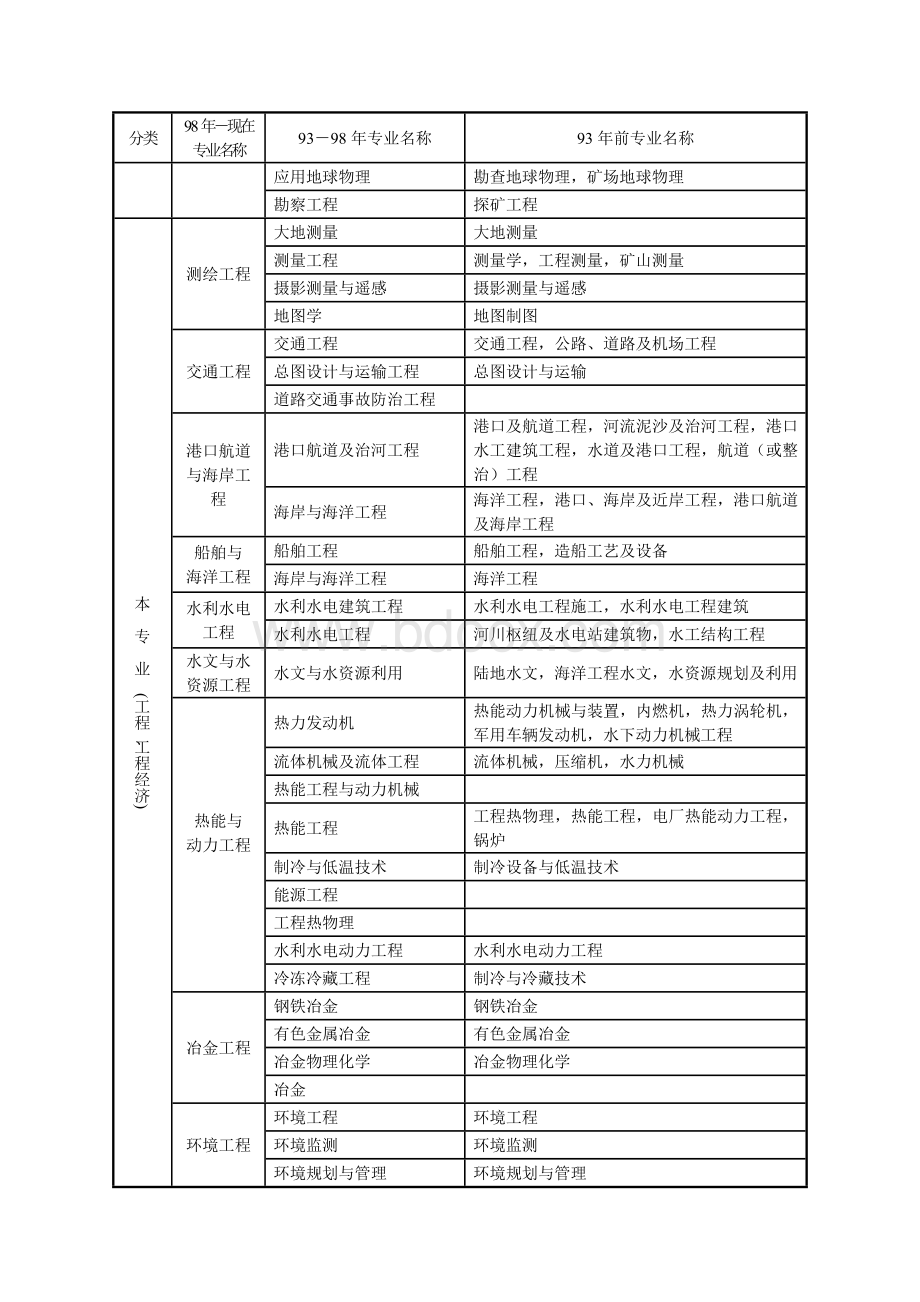 国人部发[2004]16号)文件规定的专业对照表专业对照表.doc_第2页