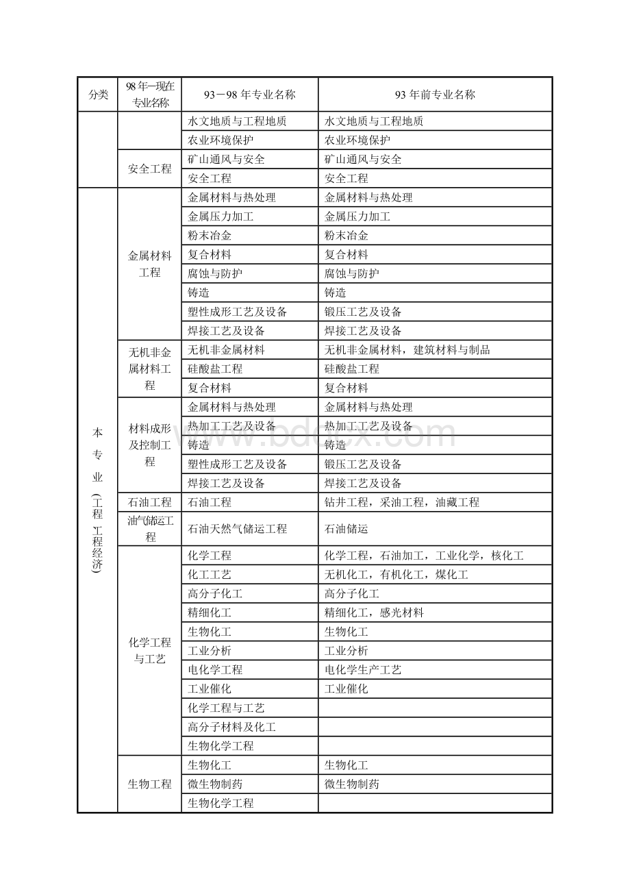 国人部发[2004]16号)文件规定的专业对照表专业对照表.doc_第3页