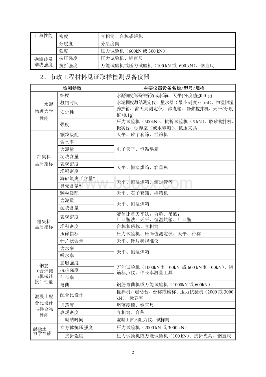 建设工程检测仪器设备最低配置明细表Word文档格式.doc_第2页