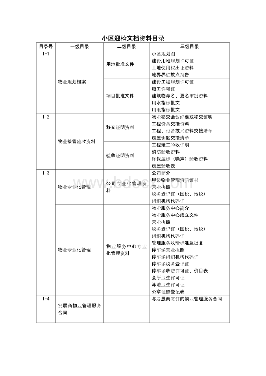 小区迎检文档资料目录文档格式.docx