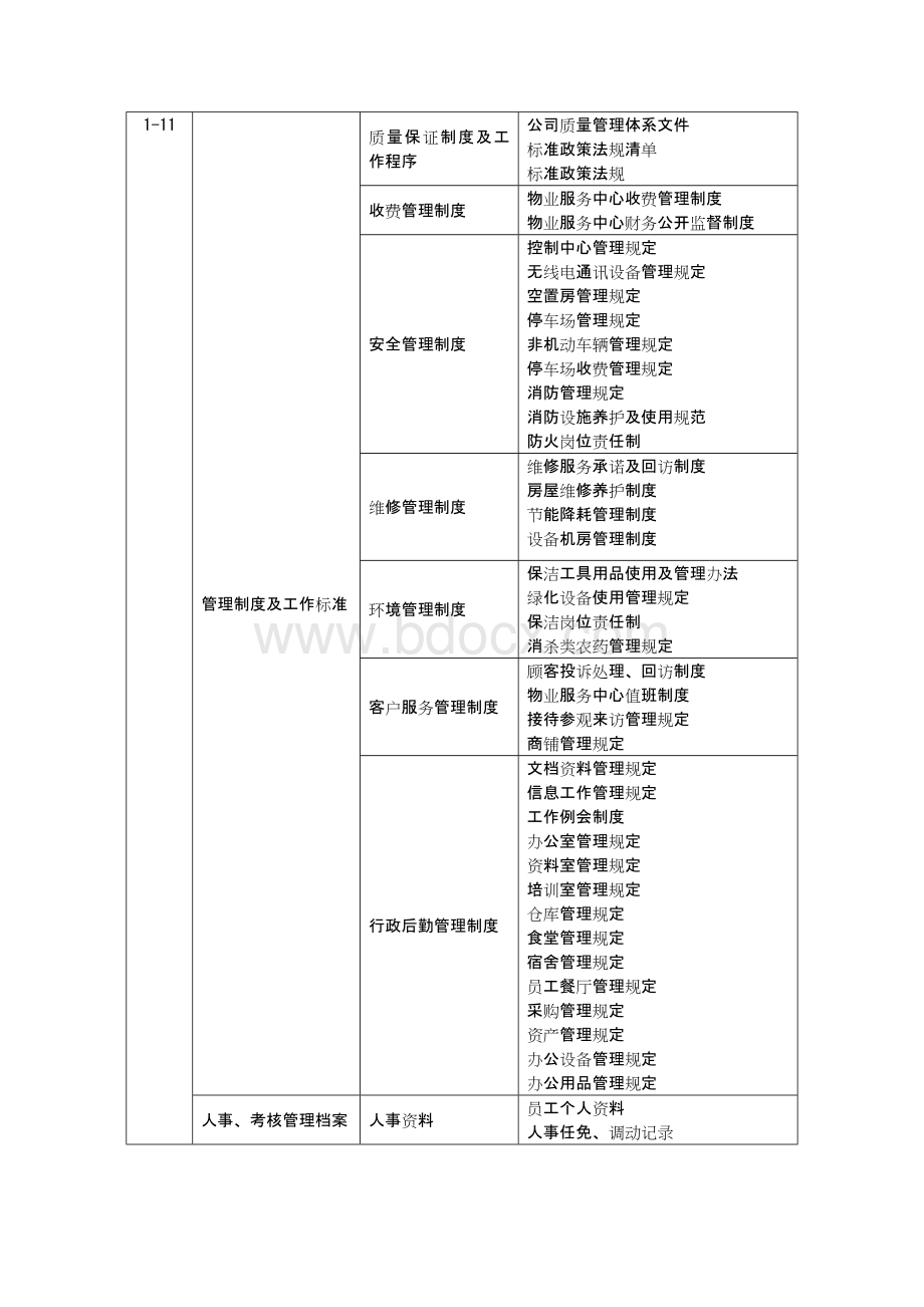 小区迎检文档资料目录.docx_第3页