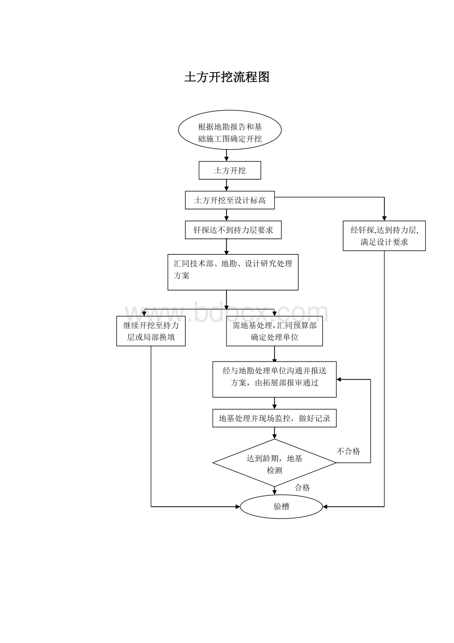 土方开挖流程图Word格式.doc