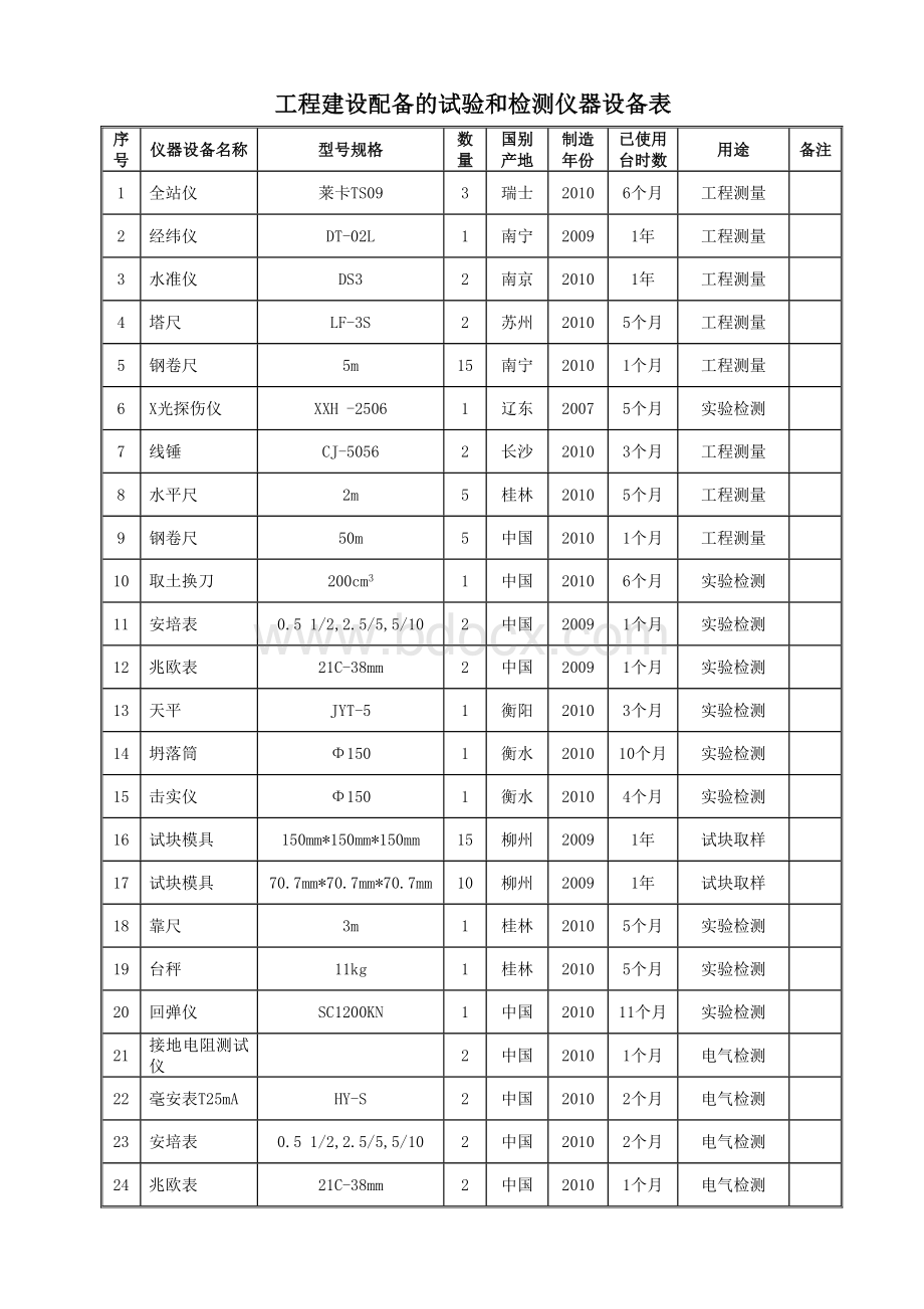 工程建设配备的试验和检测仪器设备表.doc