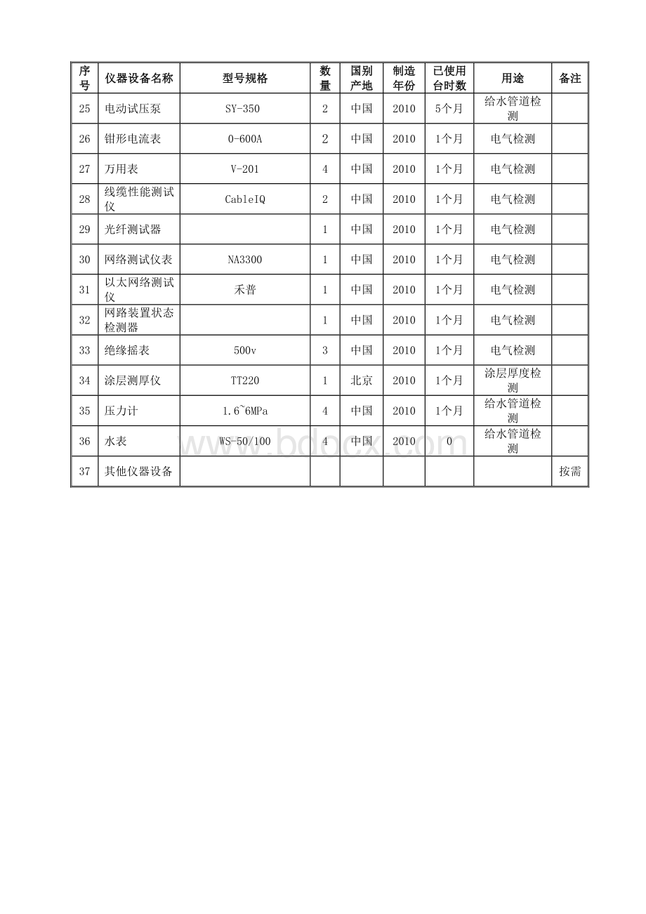 工程建设配备的试验和检测仪器设备表文档格式.doc_第2页