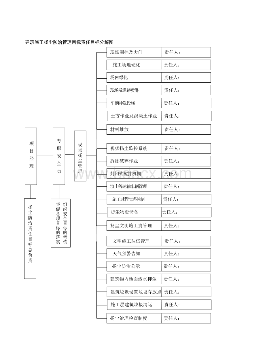 建筑施工扬尘防治管理目标责任目标分解图.doc_第1页