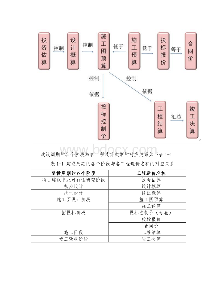 工程造价的分类及作用Word文档下载推荐.doc_第3页