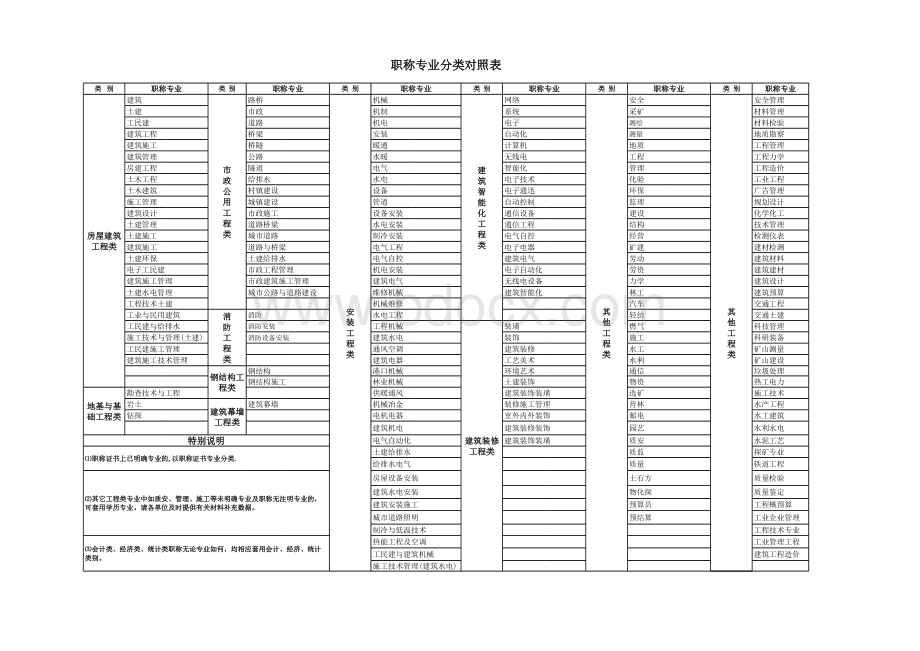 建筑职称专业分类对照表表格文件下载.xls_第1页