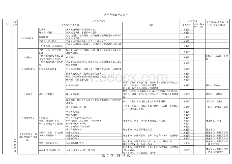 完整的房地产开发各节点流程表格文件下载.xls_第1页