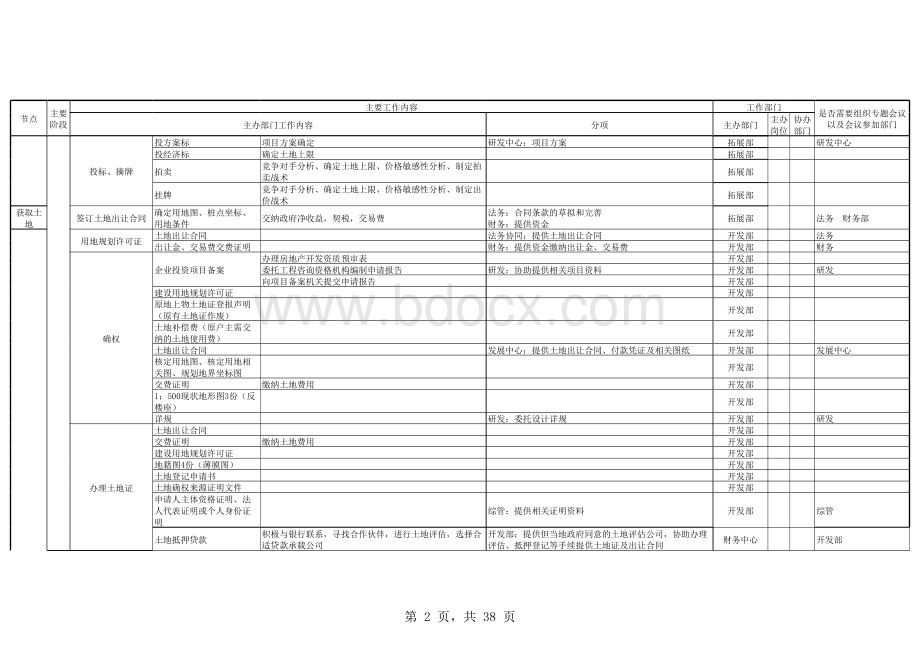 完整的房地产开发各节点流程表格文件下载.xls_第2页