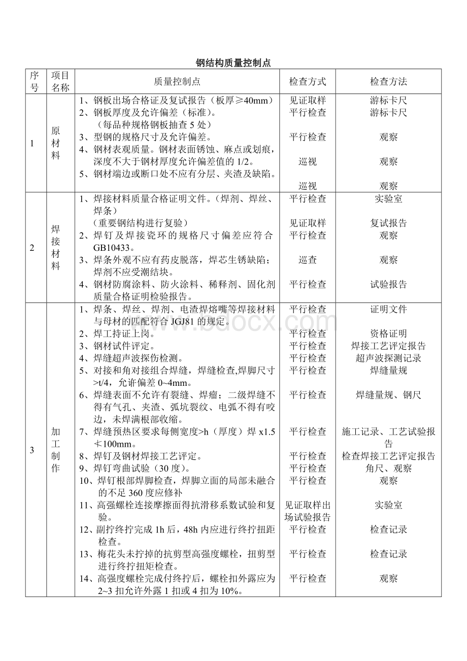 工程质量控制点.doc_第3页