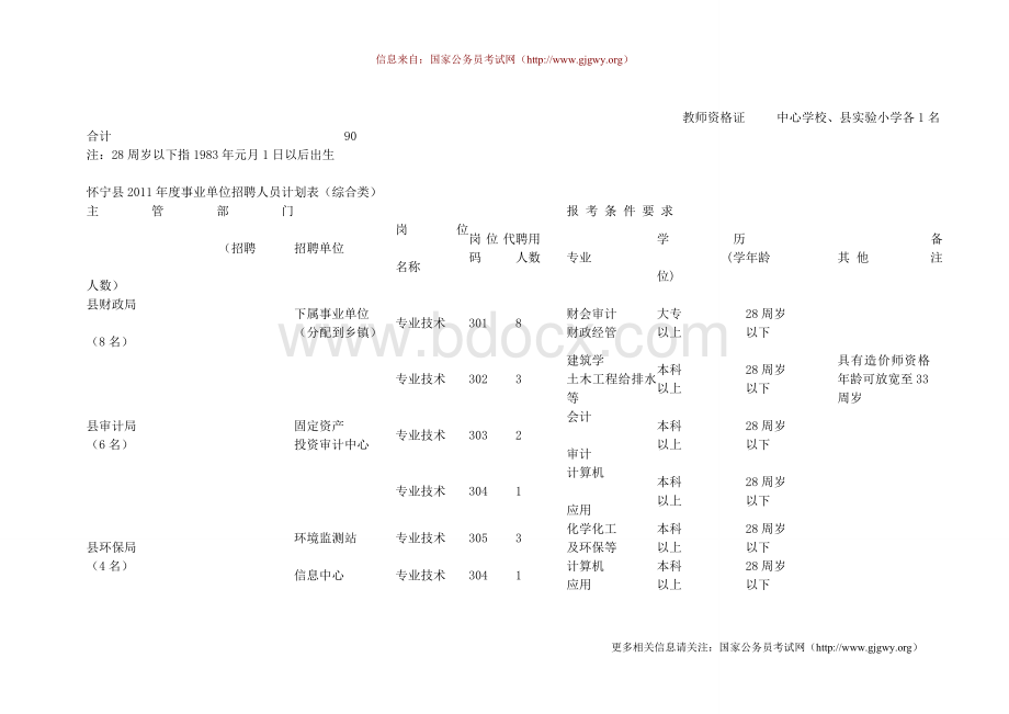 怀宁县2011年度事业单位招聘人员计划表(教育类)Word文档格式.doc_第3页