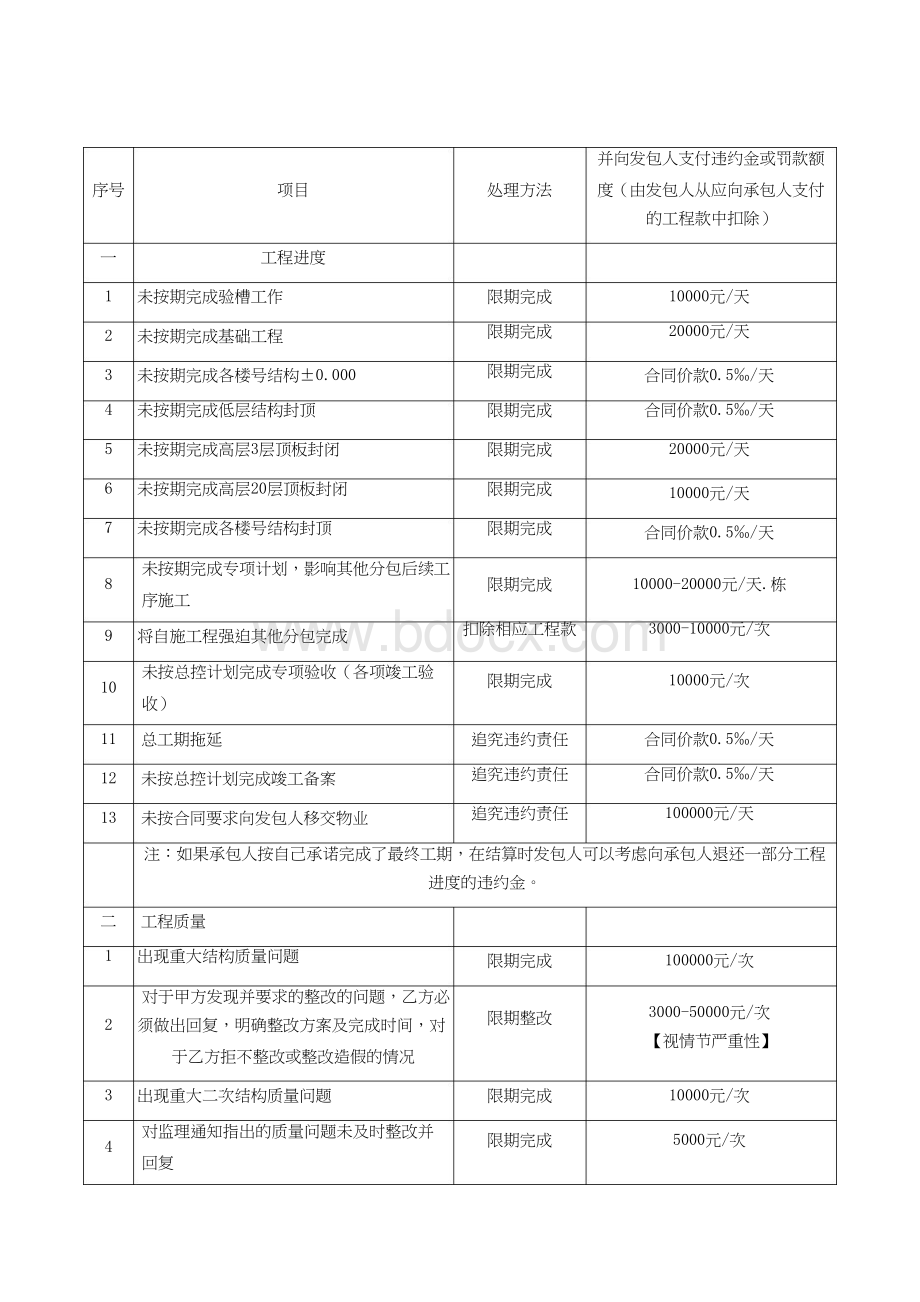 施工合同中安全质量进度管理制度.doc_第1页