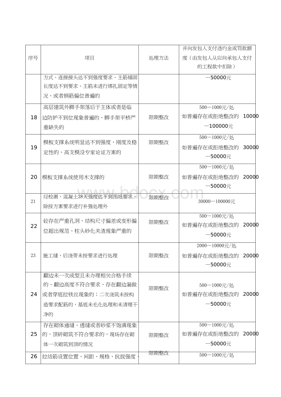 施工合同中安全质量进度管理制度.doc_第3页