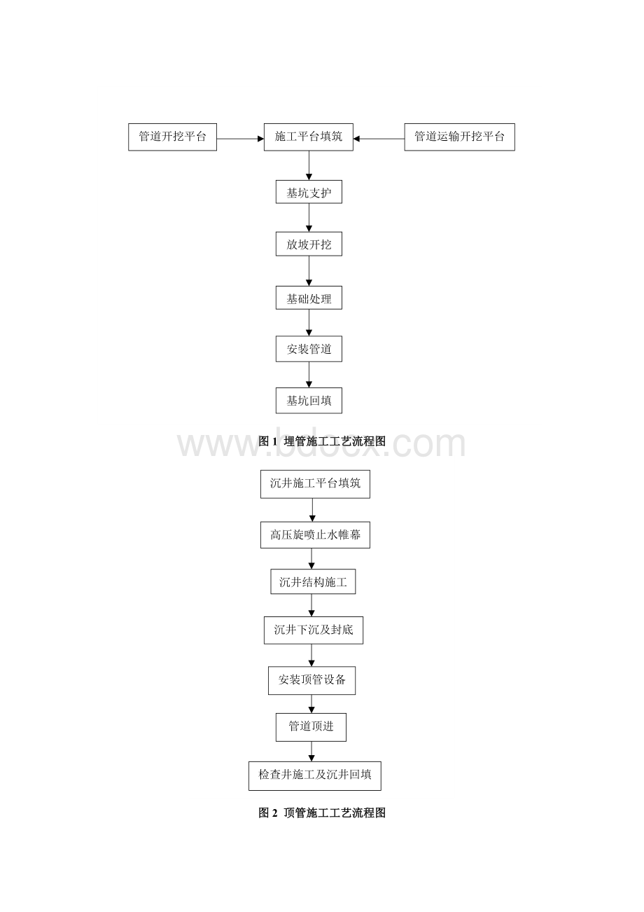 埋管、顶管施工工艺流程图.docx_第1页