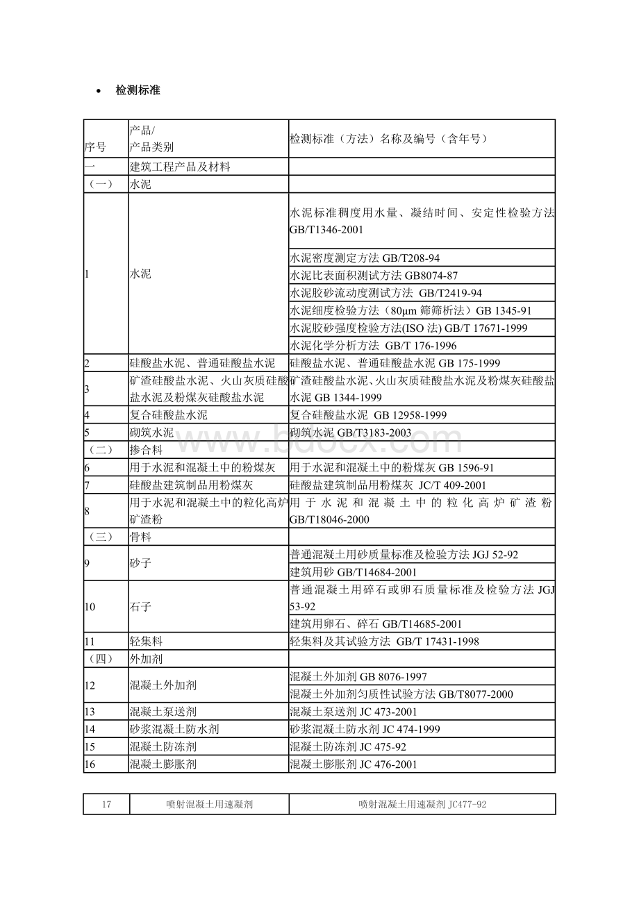 建设工程质量检测中心检测范围及标准.doc