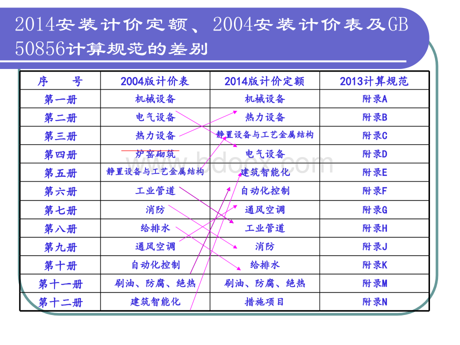 安装定额宣贯课件.ppt_第3页