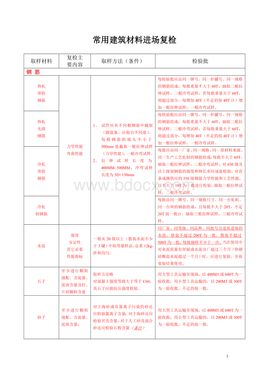 常用建筑材料进场复检Word文档格式.doc