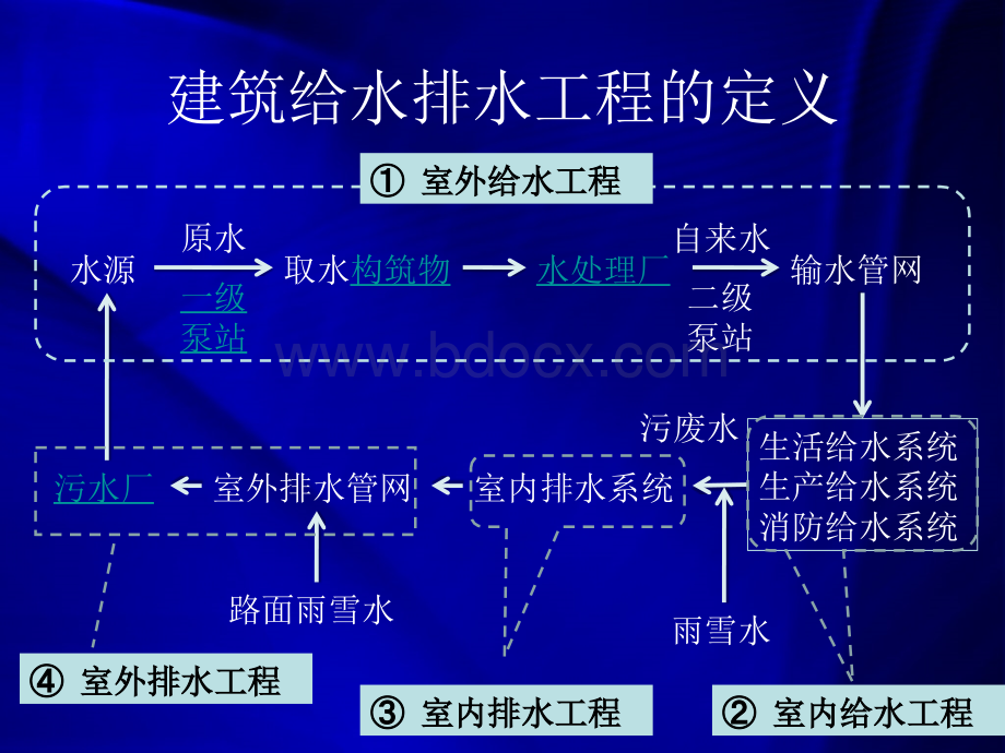 建筑设备第1章PPT推荐.ppt_第3页