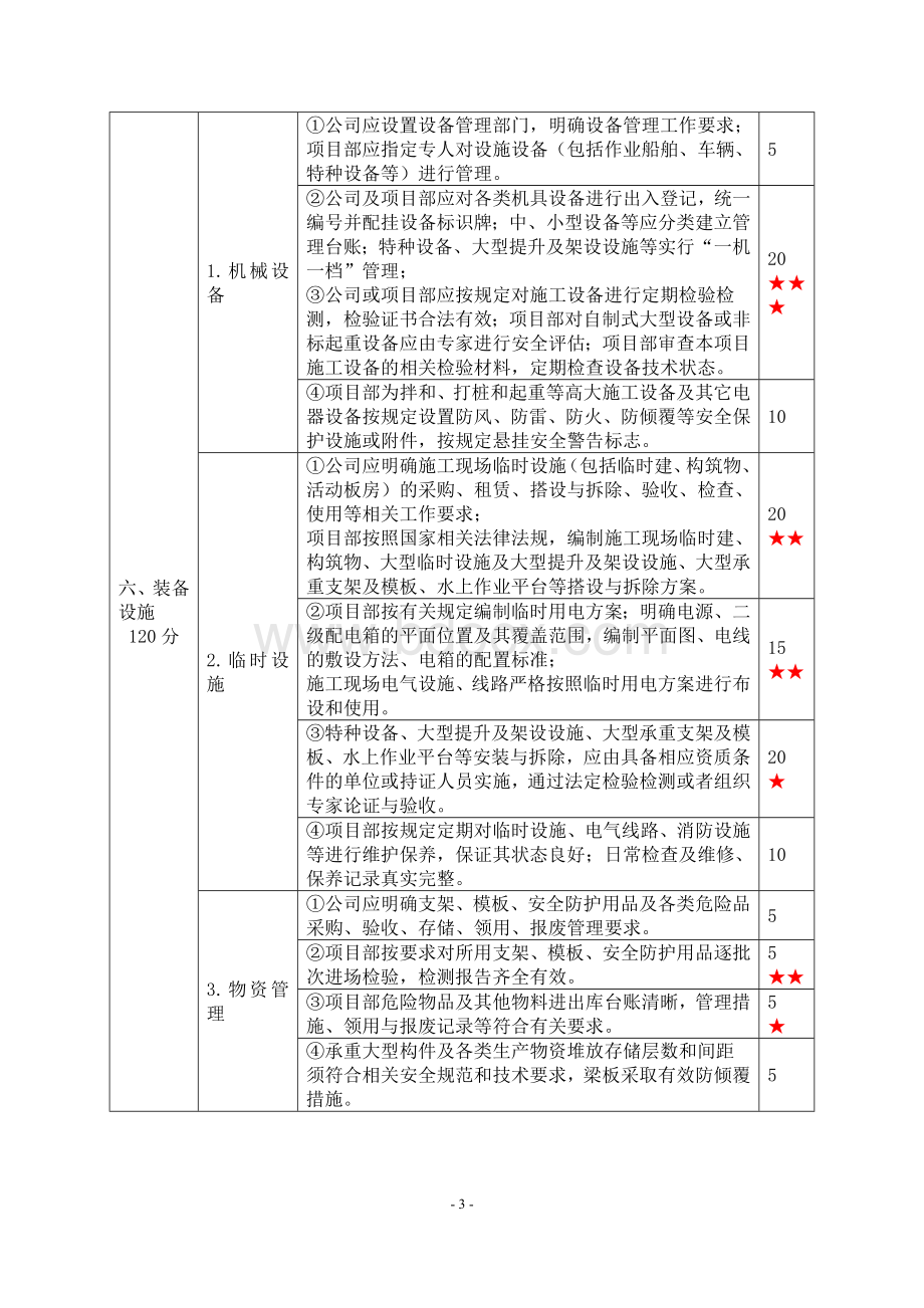 施工企业安全生产标准化达标考评指标(江苏省)文档格式.doc_第3页