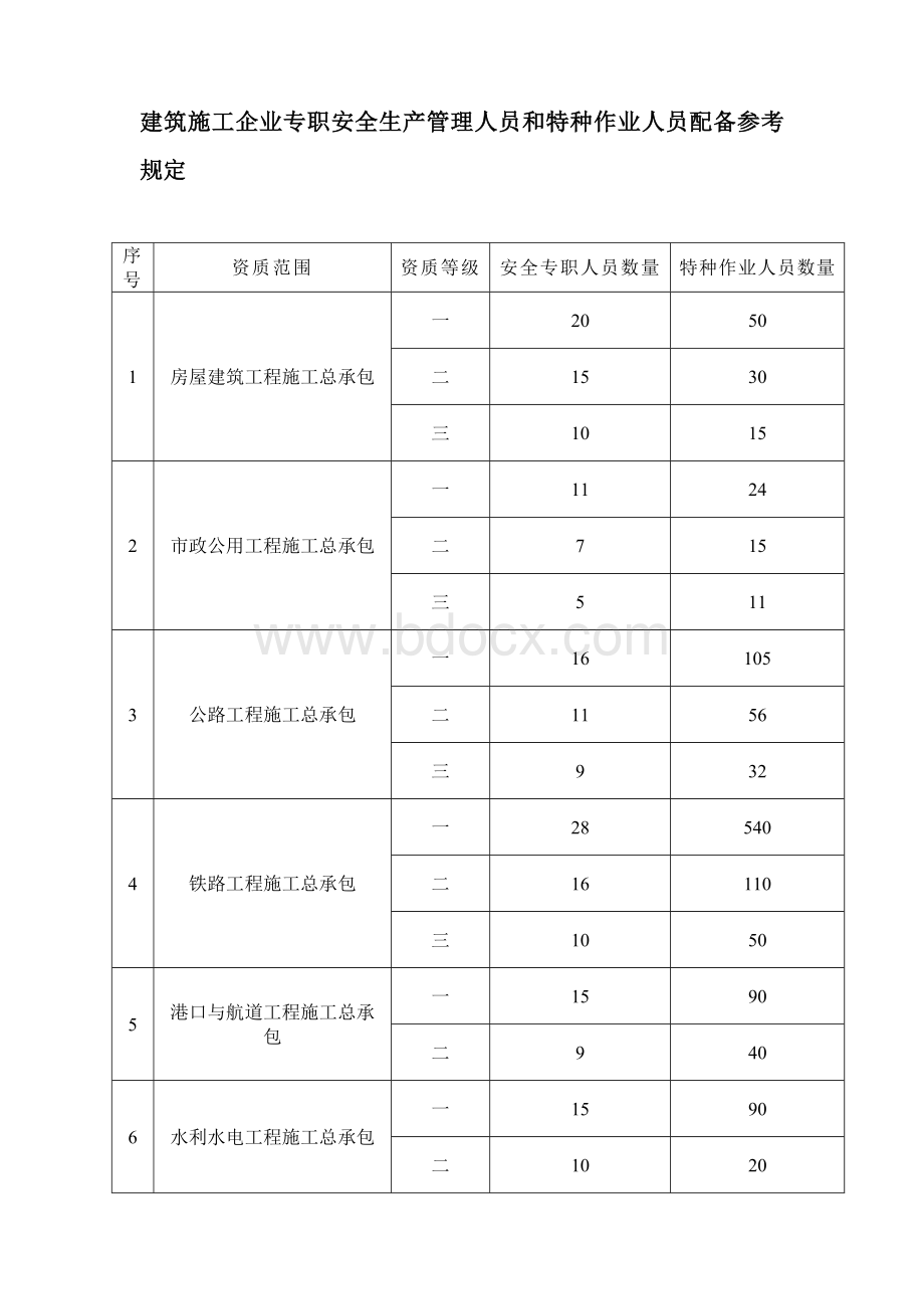 建筑施工企业专职安全生产管理人员和特种作业人员配备参考规定Word下载.doc