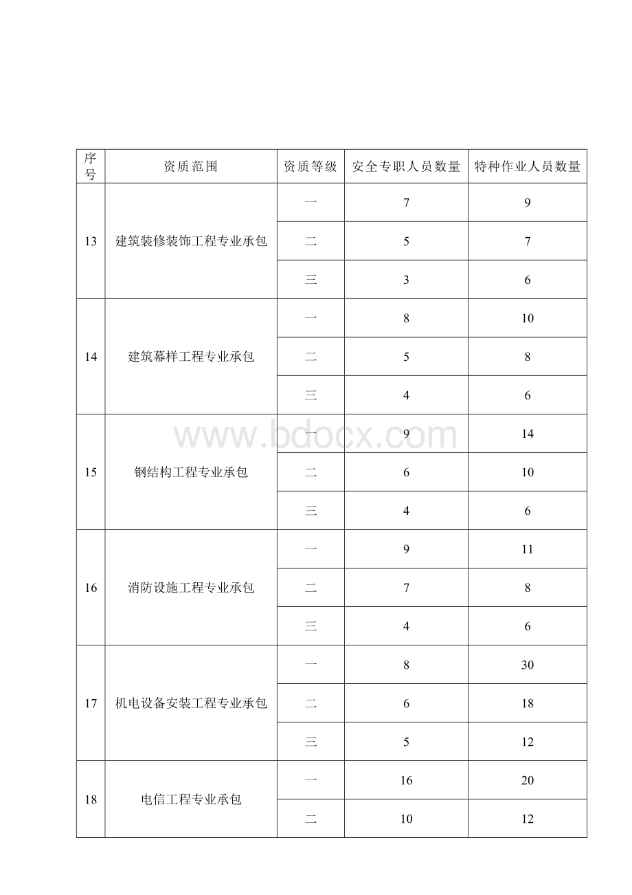 建筑施工企业专职安全生产管理人员和特种作业人员配备参考规定Word下载.doc_第3页