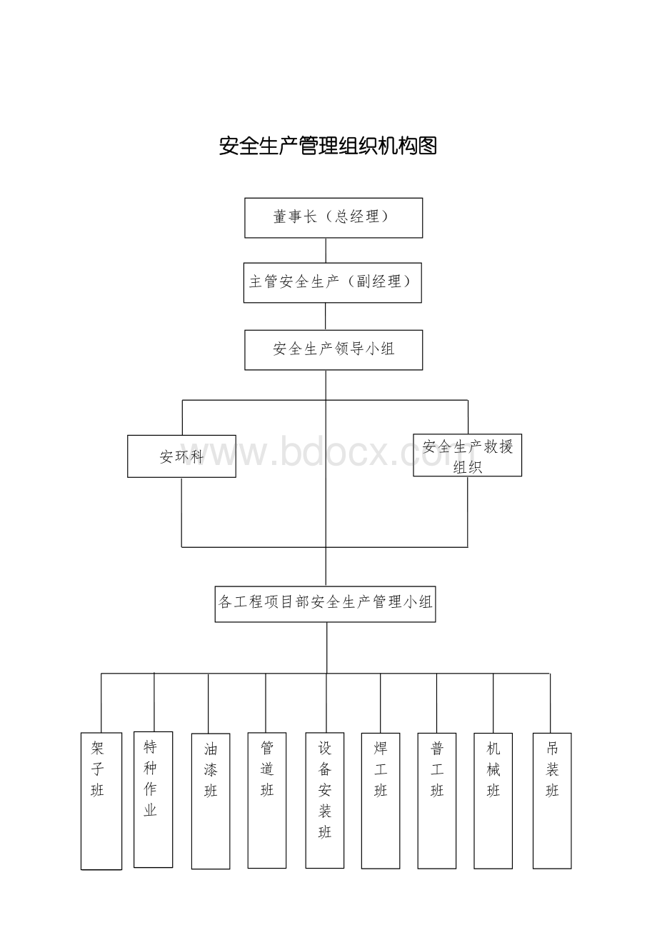 建筑安全生产管理组织机构图Word文档下载推荐.doc