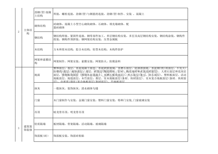 建筑工程大分部子分部工程分项工程划分表格文件下载.xls_第2页