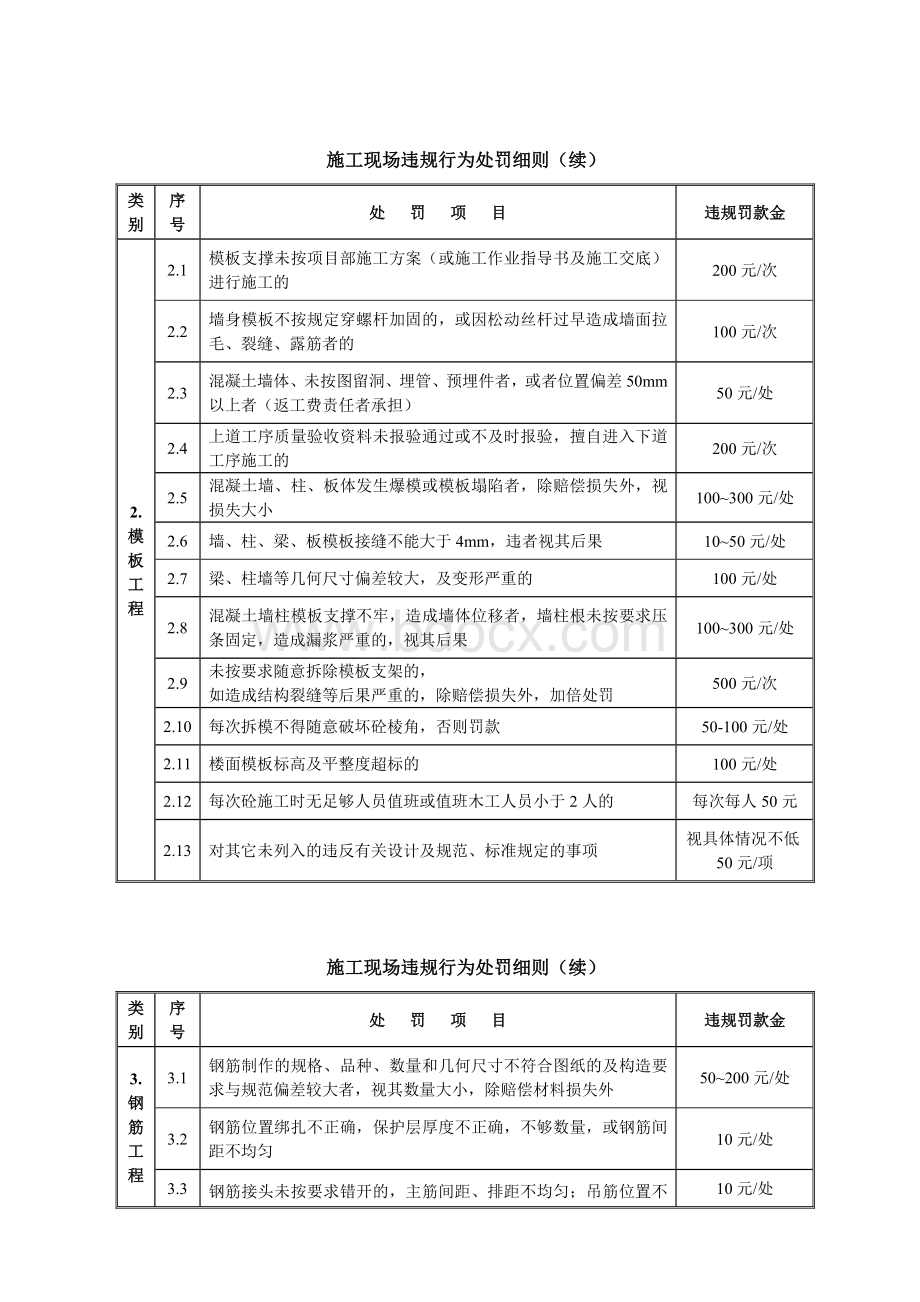 施工现场违规现象处罚规定.doc_第3页