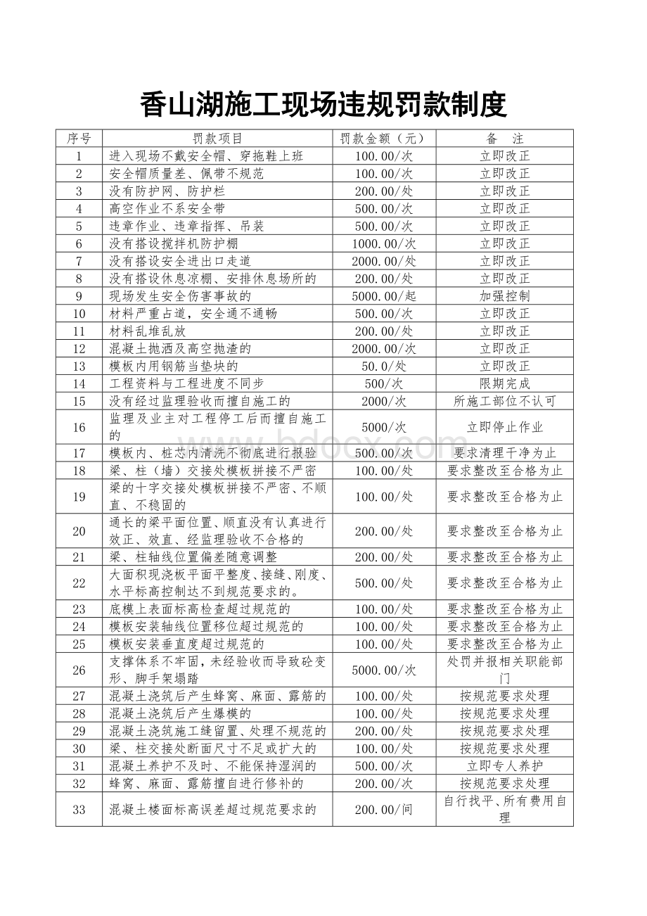 建筑施工处罚制度Word文档下载推荐.doc