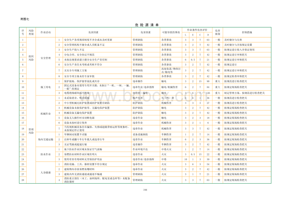 地铁施工危险源辨识及处理措施(全).doc