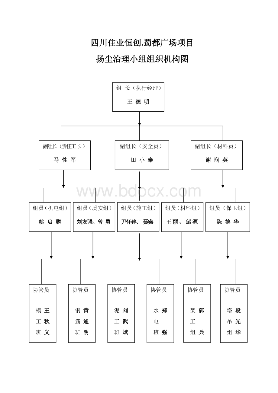 扬尘治理小组组织结构图.doc