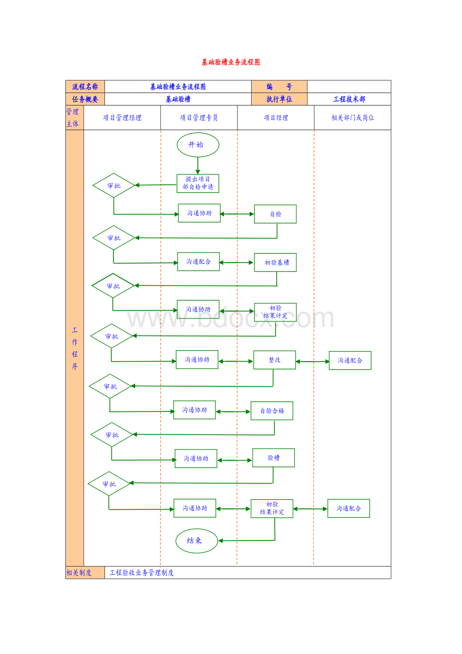 基础验槽业务流程图Word文档格式.doc