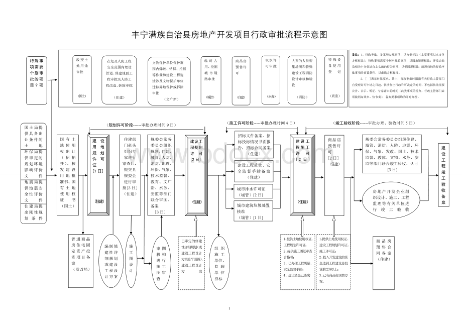 房地产审批流程及政府相关收费一览Word下载.doc