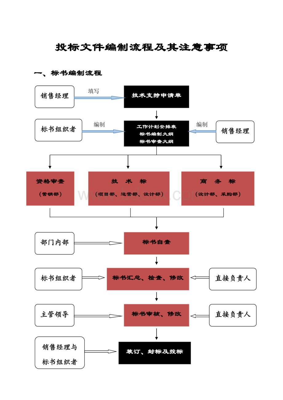 投标文件编制流程及其注意事项Word文档下载推荐.docx