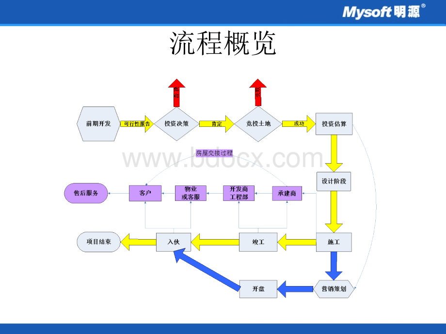 房地产业务流程与行业背景PPT文件格式下载.ppt_第2页