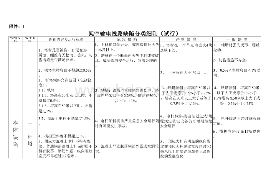 架空输电线路缺陷分类细则(试行.xls