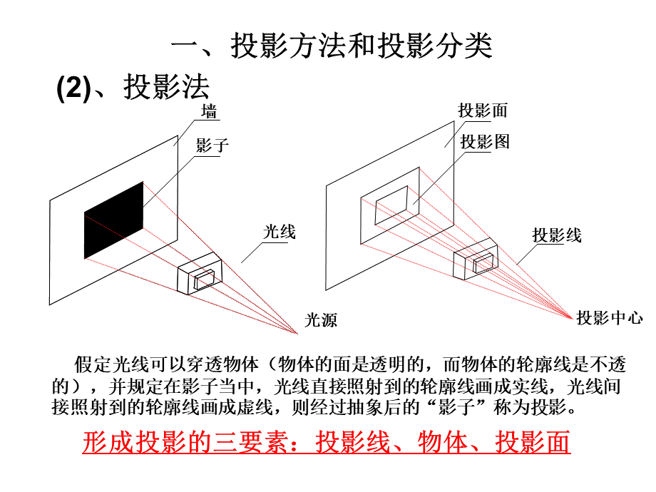 建筑识图中投影基本知识PPT课件下载推荐.ppt_第2页