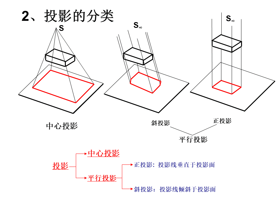 建筑识图中投影基本知识.ppt_第3页