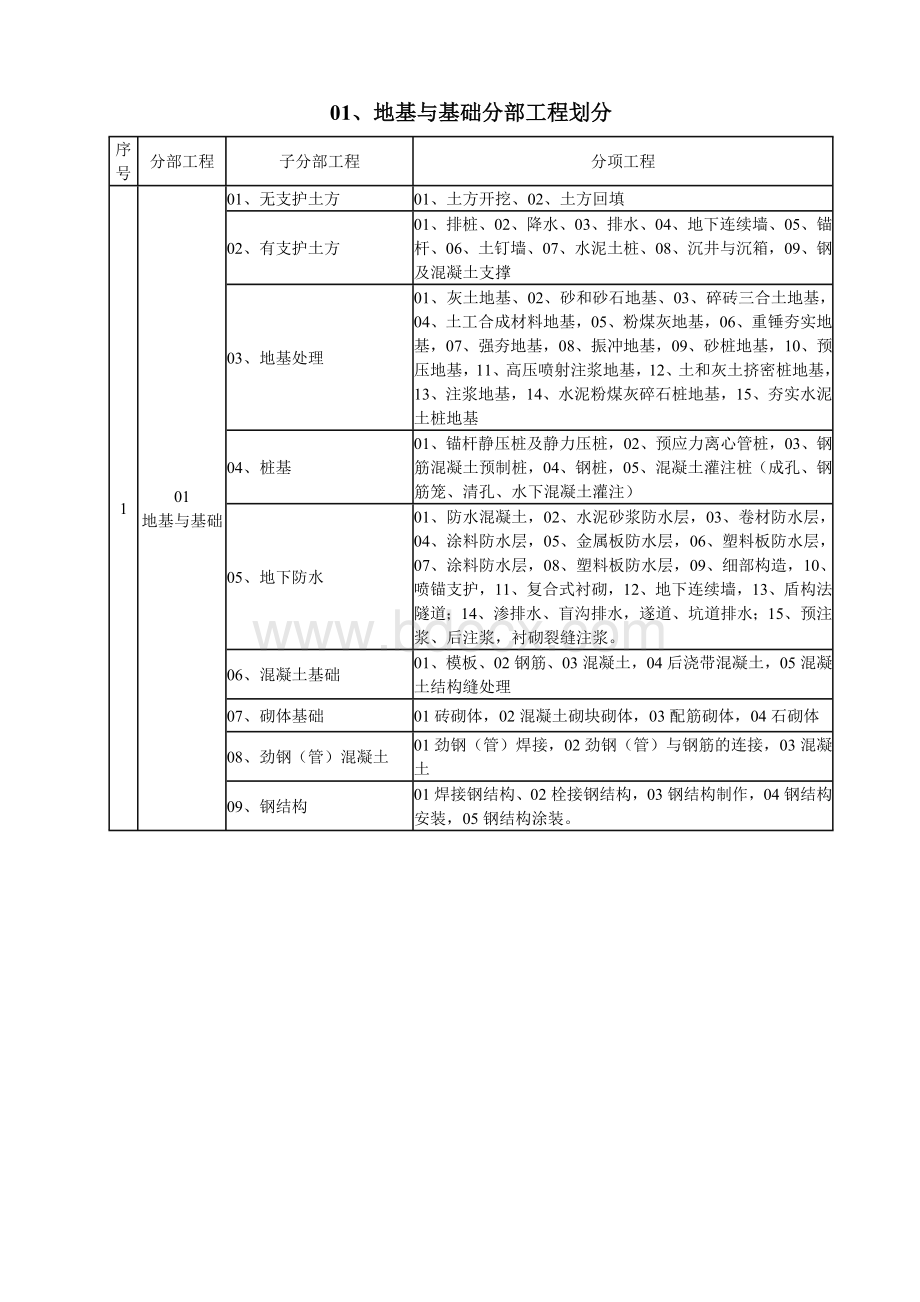 建筑工程施工质量验收检验批划分表.doc_第3页