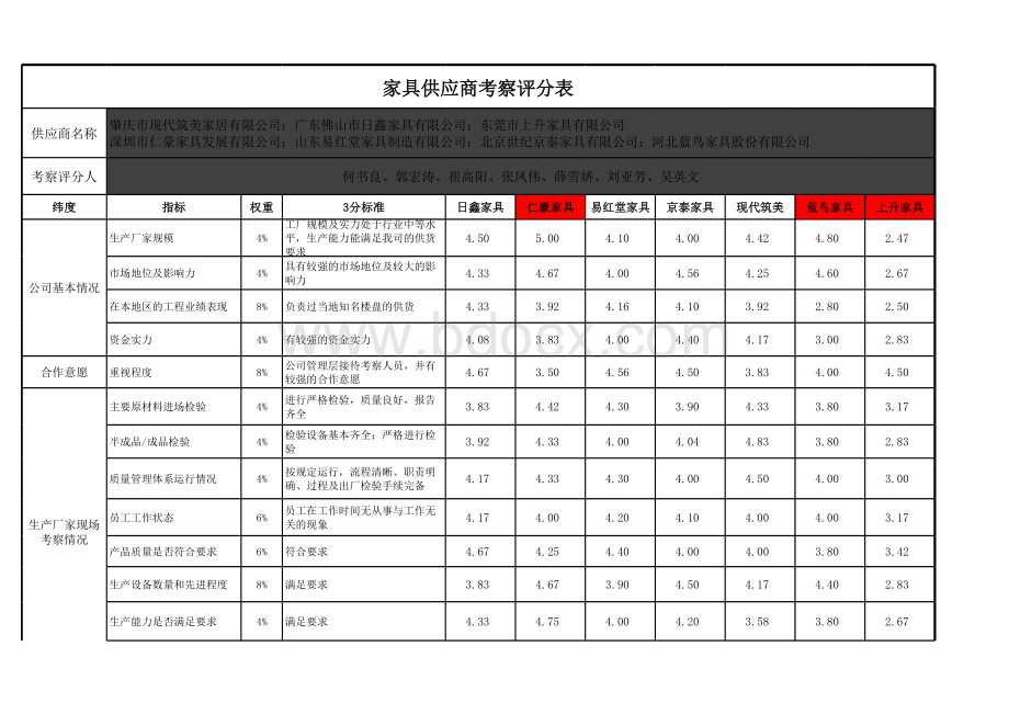 家具考察综合评价表.xlsx