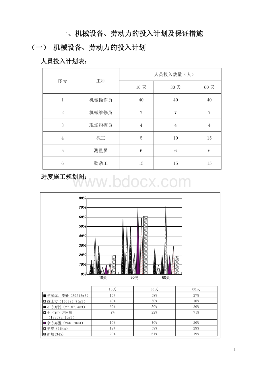 机械设备、劳动力的投入计划及保证措施.doc_第1页