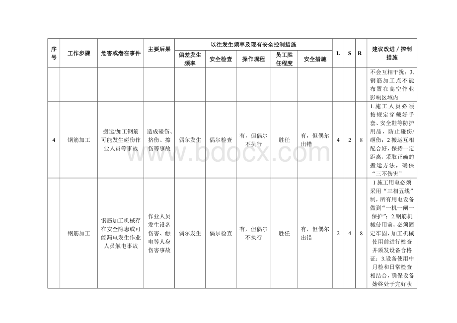 工作危害分析(钢筋).doc_第2页