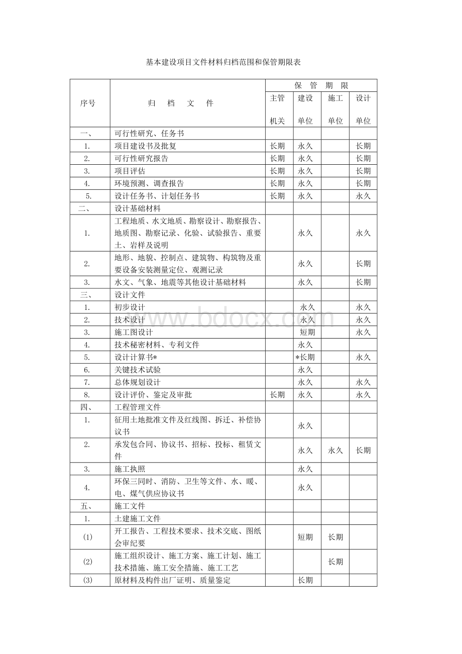 基本建设项目文件材料归档范围和保管期限表Word格式文档下载.doc