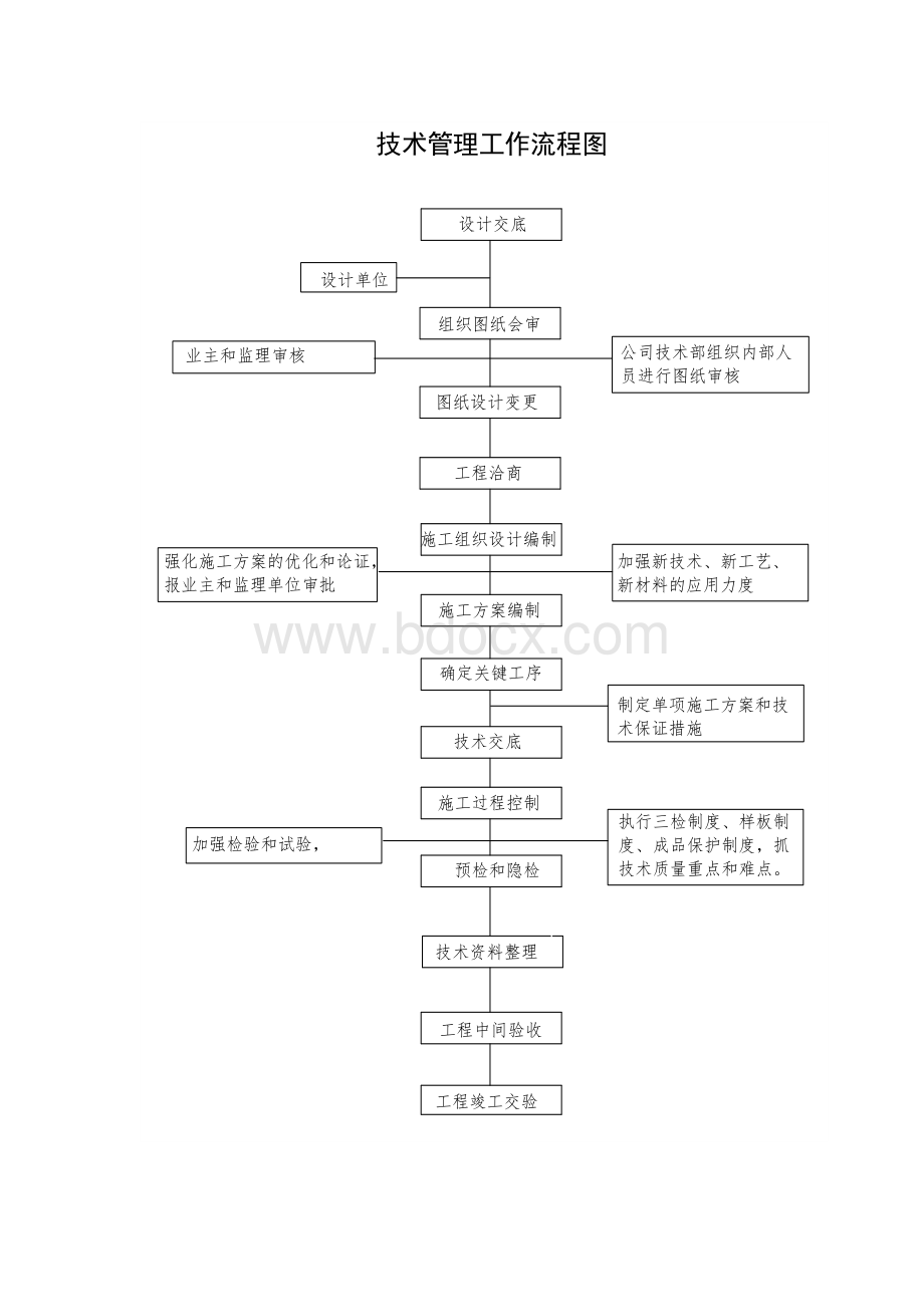 技术管理流程图文档格式.docx_第1页