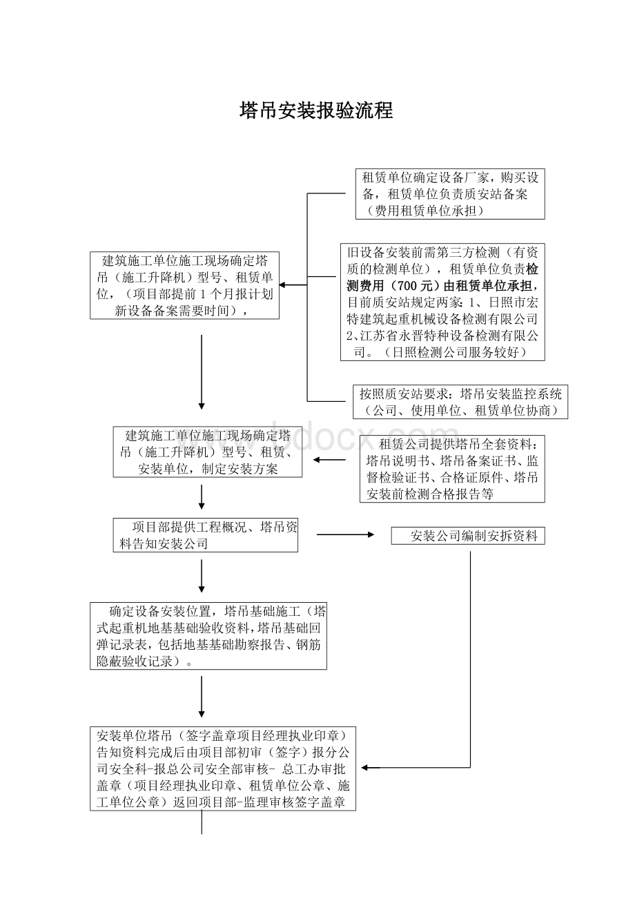 塔吊安装、检测报验流程.doc_第1页